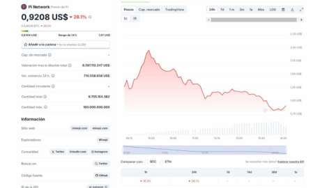 PI, el token de PI Network, subió hasta los 200 dólares hace 3 días