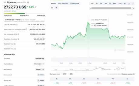 Gráfico del precio de Ethereum