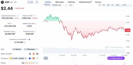 Precio de XRP actual