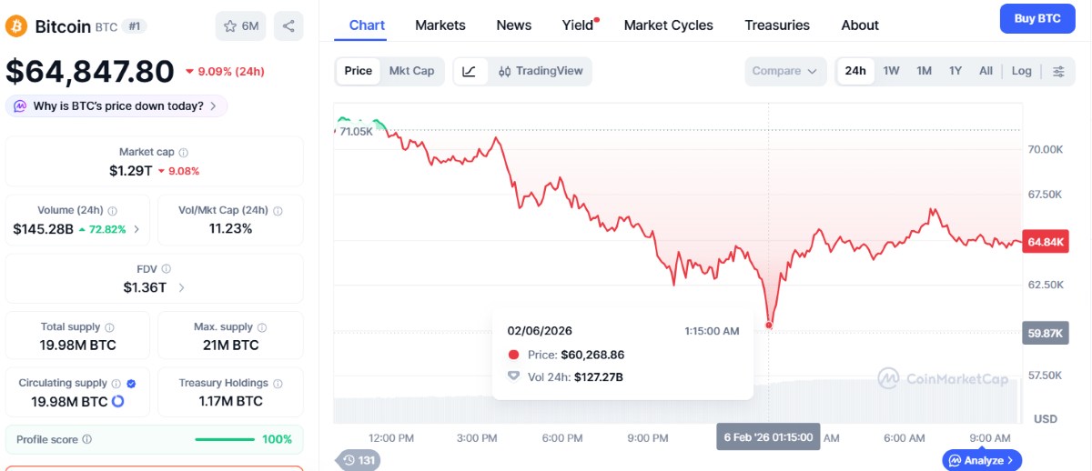 bitcoin tocó fondo con $60.000, hundiendo al mercado cripto