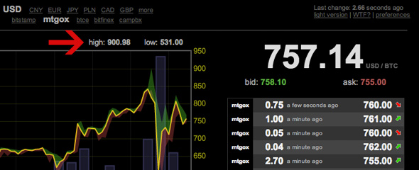 Bitcoin High 900 Bitcoinity