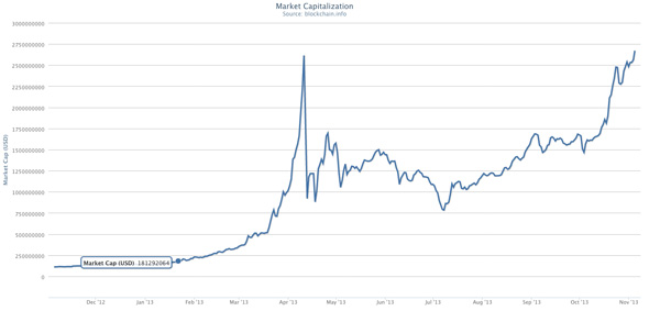 Bitcoin Market Cap 04 NOV 13