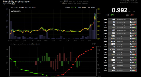 Bitcoinity 05 JAN 14 Gains