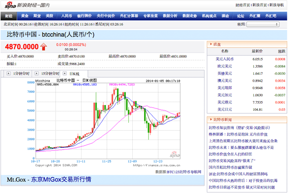 Sina Bitcoin Information