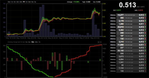 Bitcoin Price 22 MAY 14