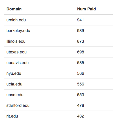 Coinbase top schools 20k