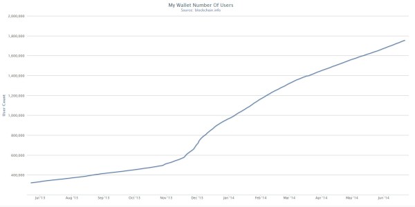 Blockchain MyWallet Users June 2014