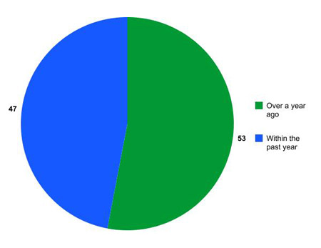 Pie Interest in Bitcoin