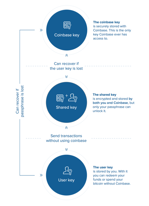Coinbase Multisig Shared Structure