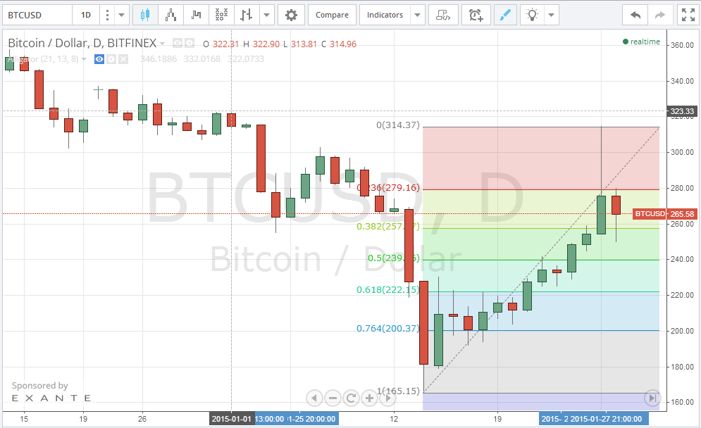 bitcoin chart, bitcoin price