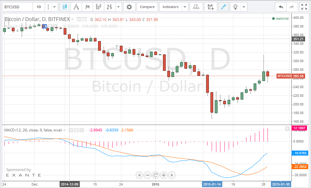 bitcoin price, bitcoin chart