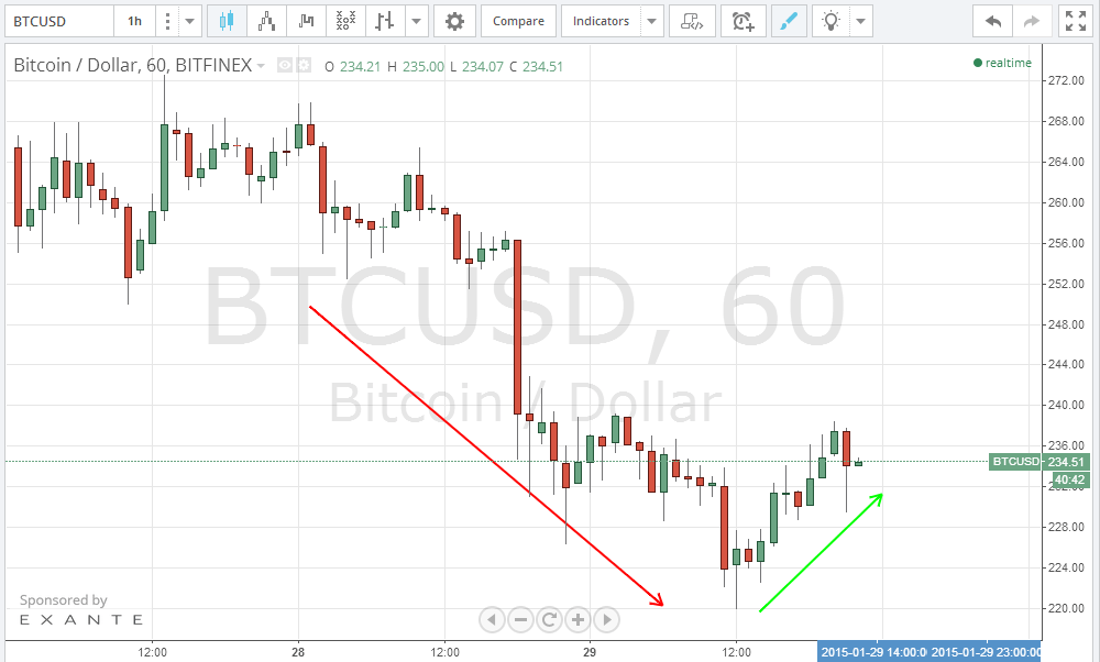 bitcoin price, bitcoin charts