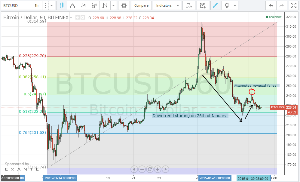 bitcoin chart, bitcoin price