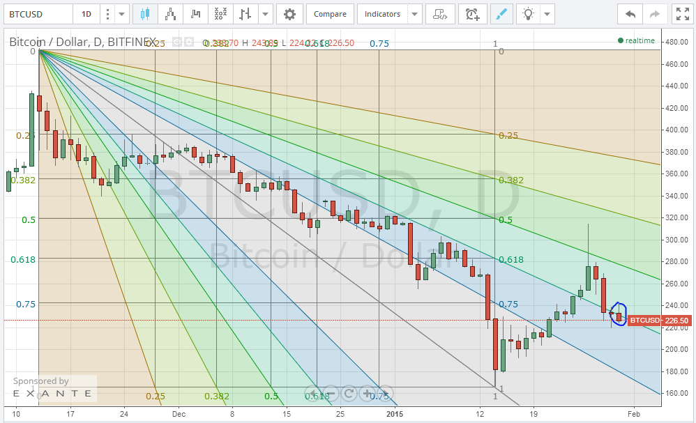 bitcoin chart, bitcoin price