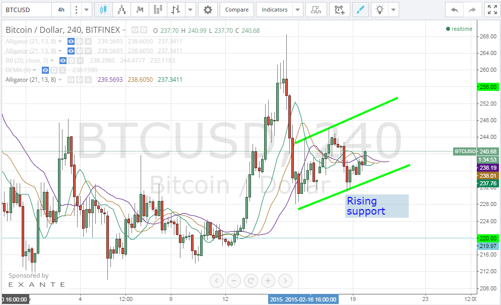 bitcoin price, bitcoin analysis