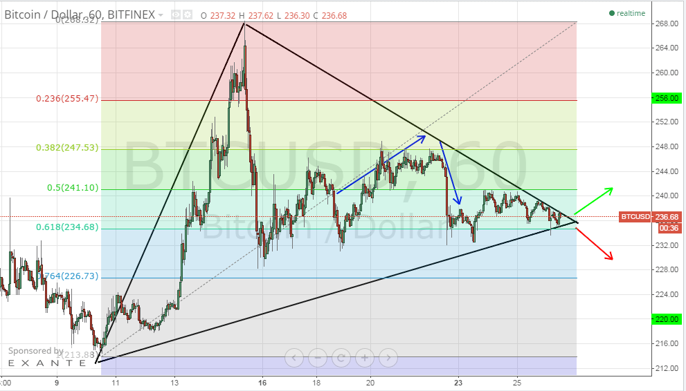 bitcoin price, bitcoin analysis