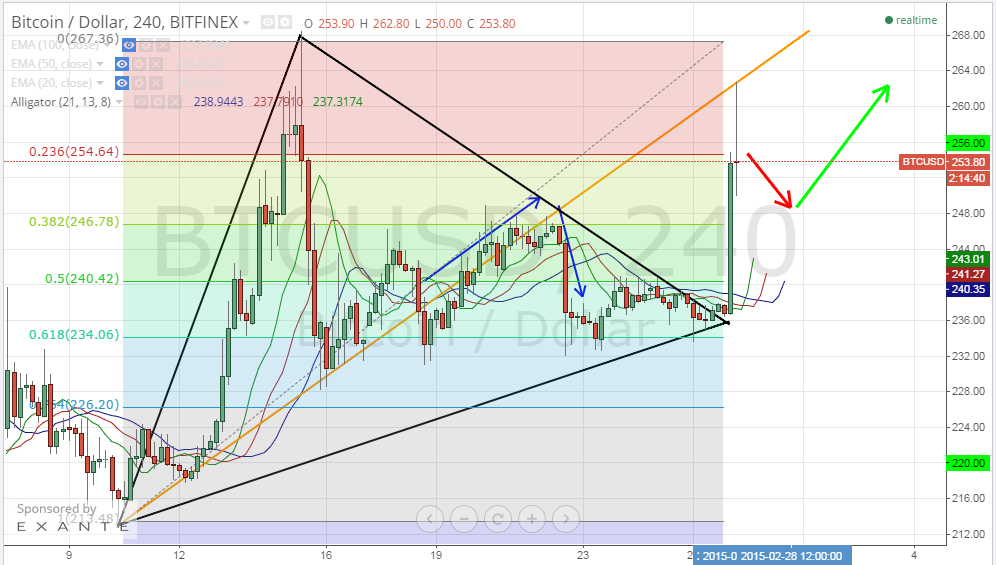 bitcoin price, bitcoin analysis