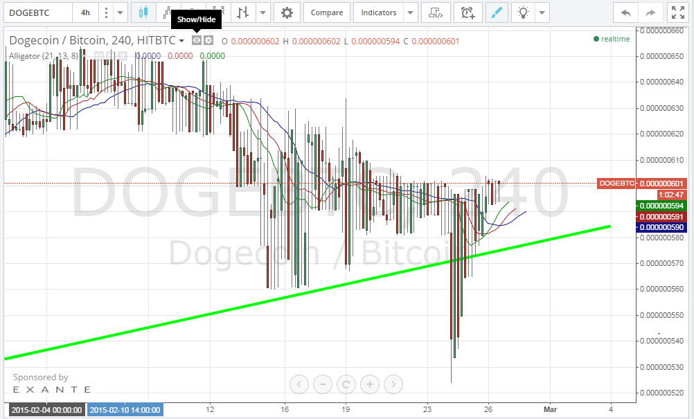 doge analysis, dogecoin price