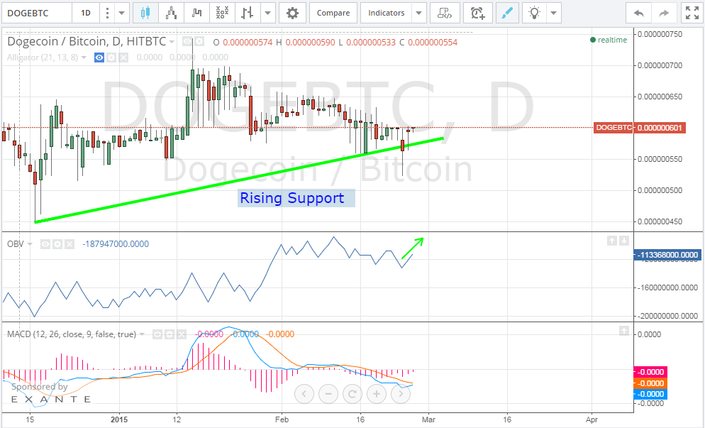 dogecoin price, dogecoin analysis