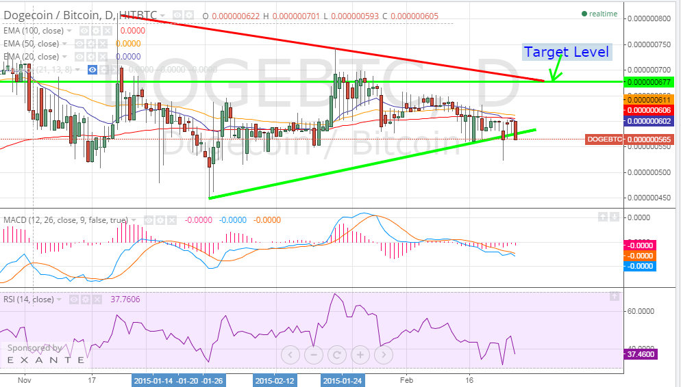 dogecoin price, dogecoin analysis