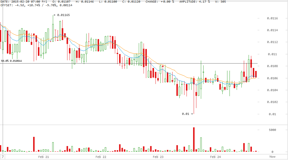 darkcoin price, darkcoin analysis