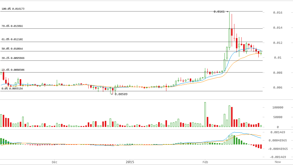 darkcoin price, darkcoin analysis