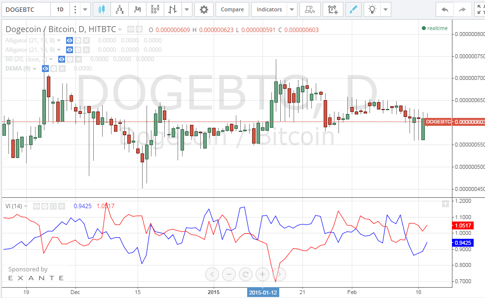 dogecoin price, dogecoin analysis