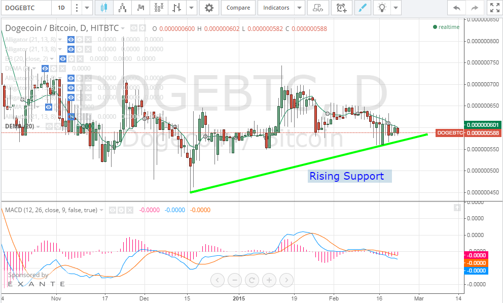 dogecoin price, dogecoin analysis