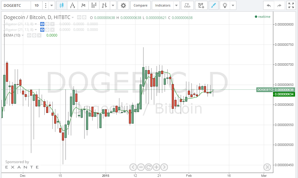 Dogecoin price, dogecoin analysis