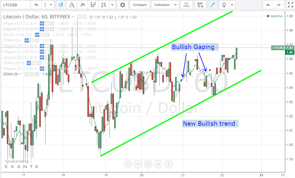 litecoin price, litecoin analysis