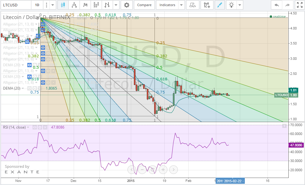 litecoin price, litecoin analysis