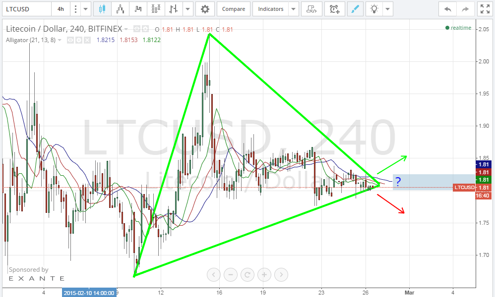 litecoin price, litecoin analysis