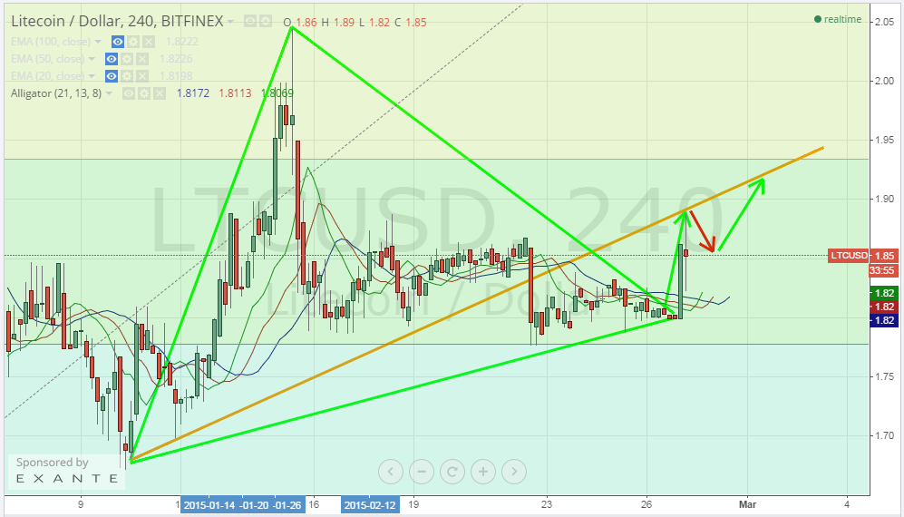 litecoin price, litecoin analysis