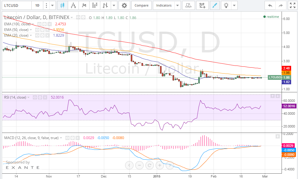 litecoin price, litecoin analysis