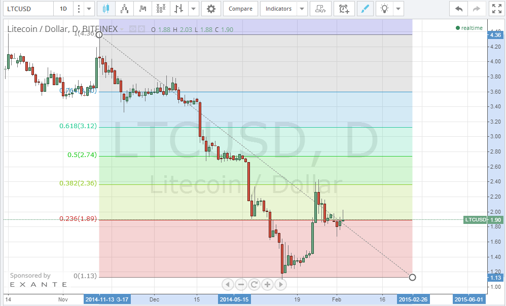 litecoin price, litecoin analysis