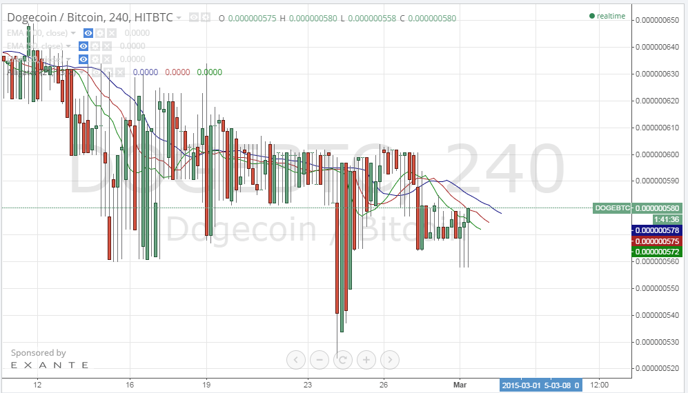 Dogecoin price, dogecoin analysis