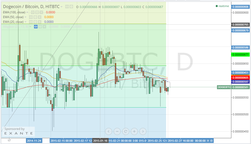 dogecoin price, dogecoin analysis