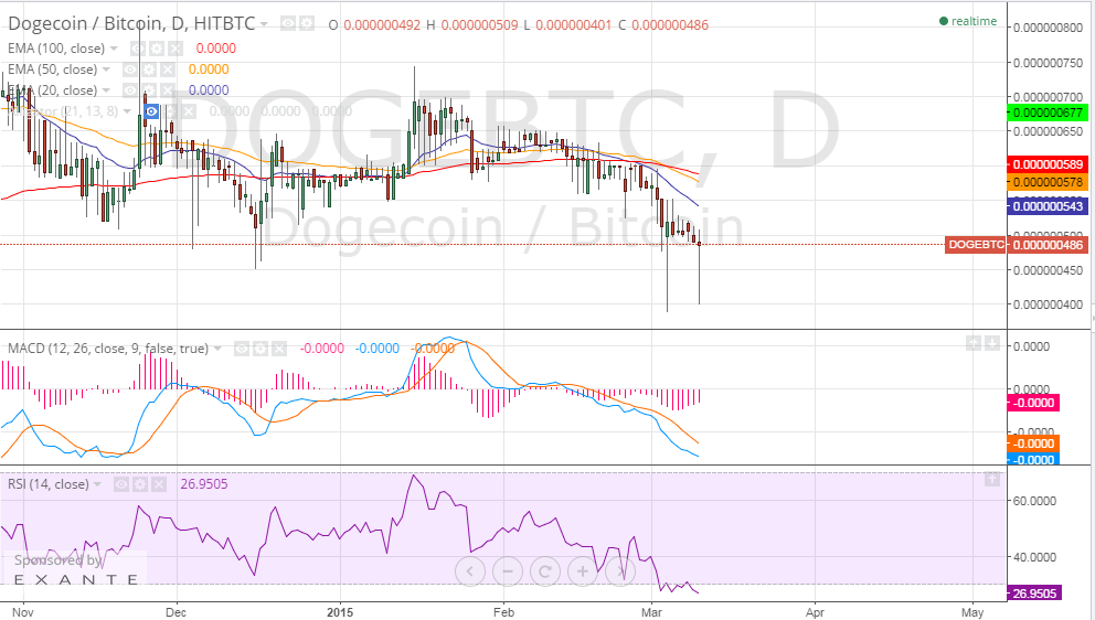 dogecoin price, dogecoin analysis