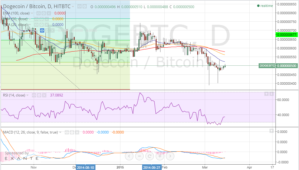 dogecoin price, dogecoin analysis