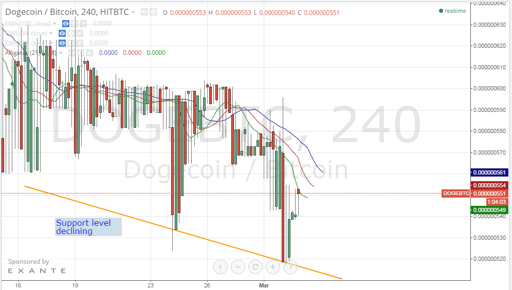 dogecoin price, dogecoin analysis