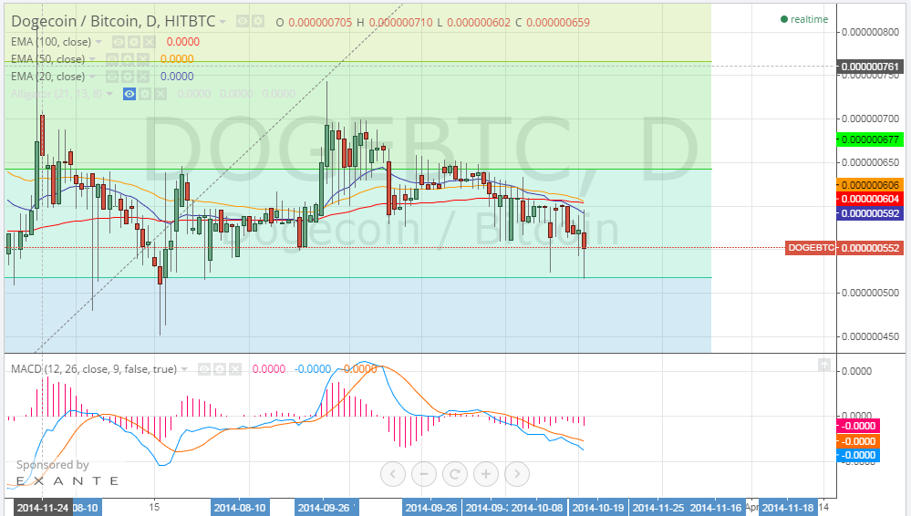 dogecoin price, dogecoin analysis