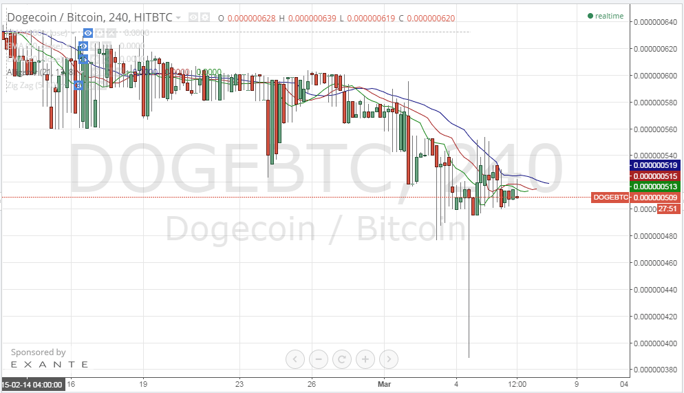 dogecoin price, dogecoin chart