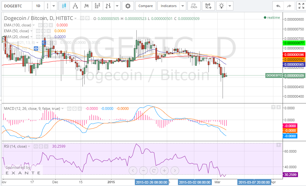 dogecoin price, dogecoin chart