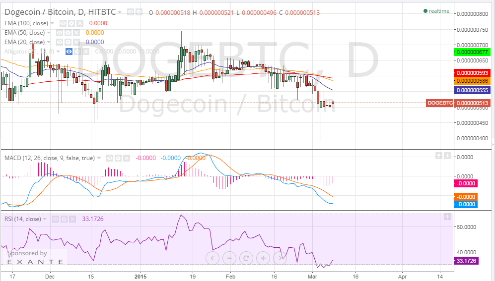 dogecoin price, dogecoin analysis