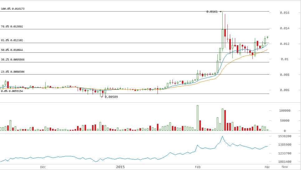 darkcoin price, darkcoin analysis