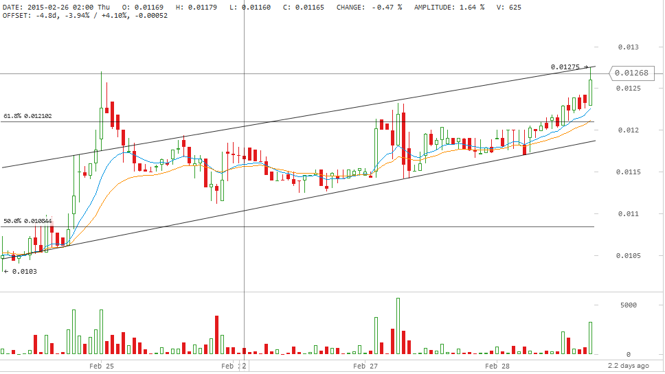 darkcoin price, darkcoin analysis