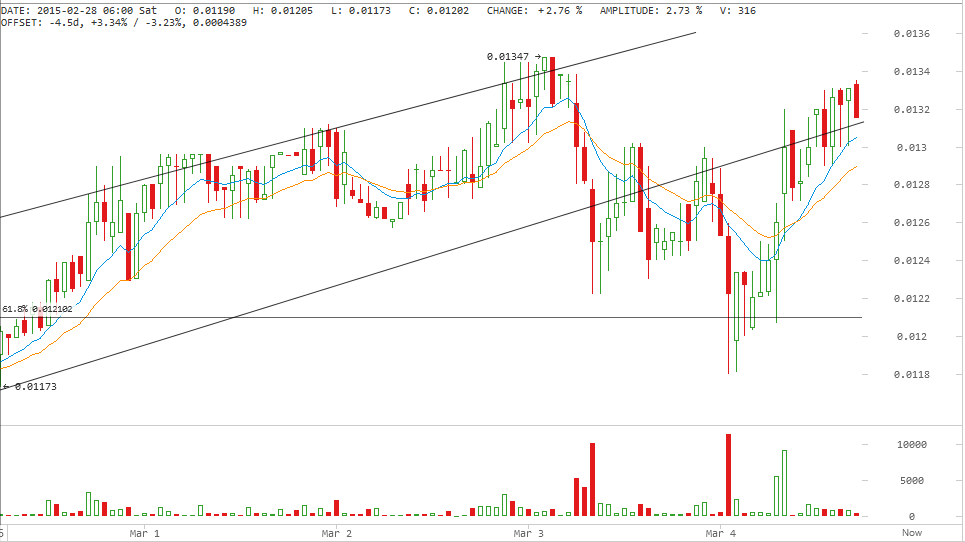 darkcoin price, darkcoin analysis