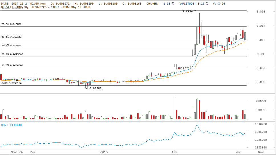 darkcoin price, darkcoin anlysis