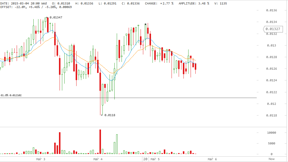 darkcoin price, darkcoin analysis