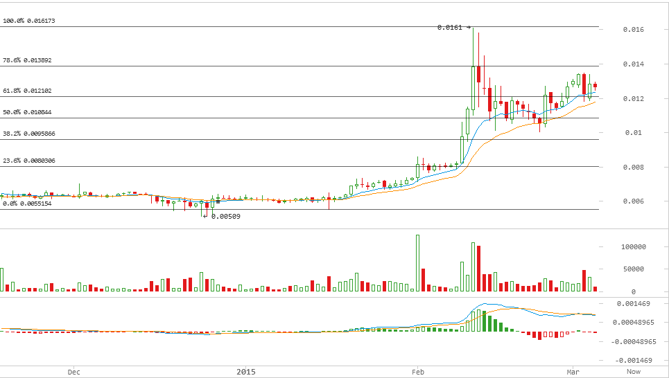 darkcoin price, darkcoin analysis